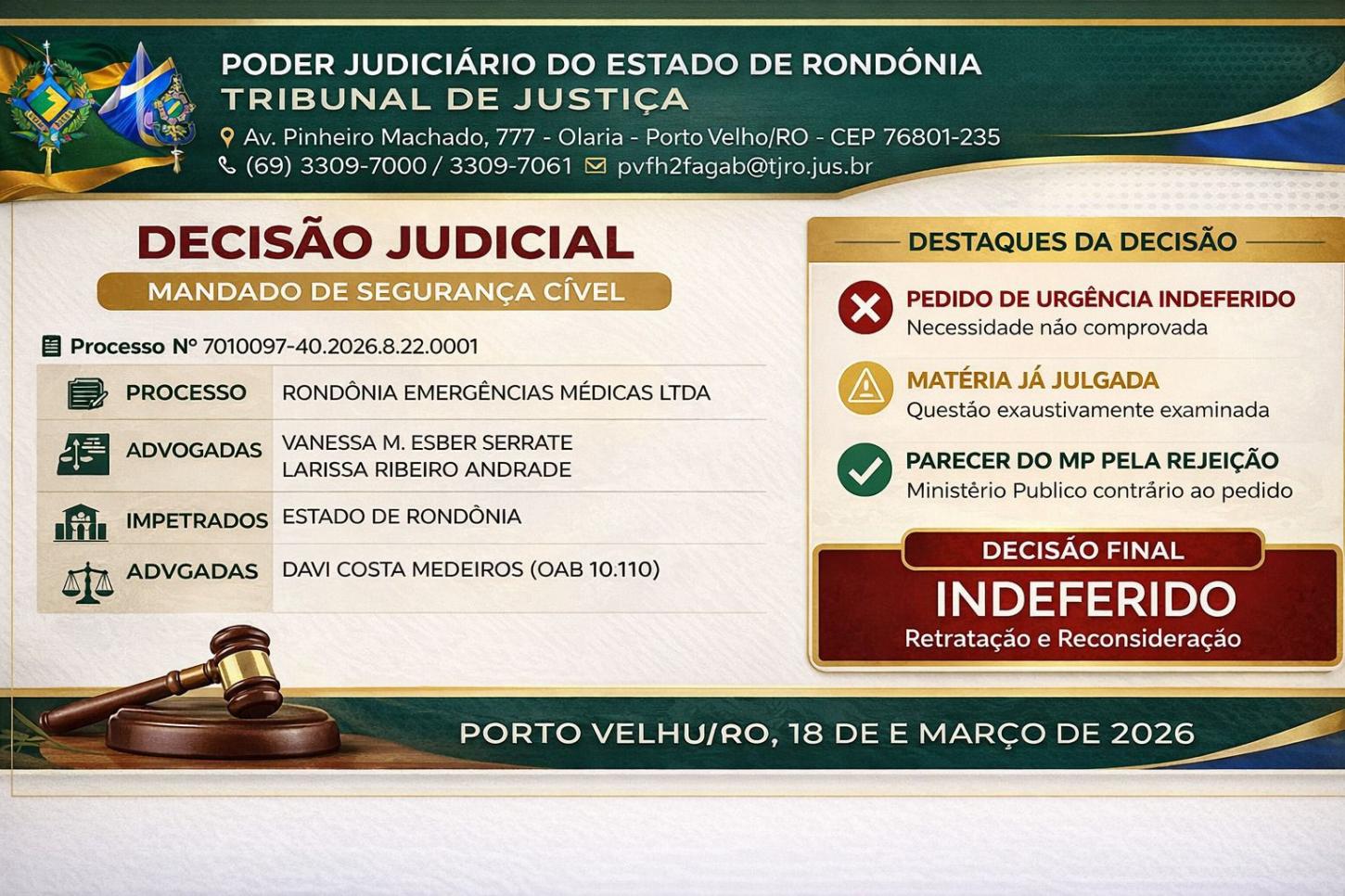 Justiça mantém suspenso contrato milionário da saúde e amplia crise na Sesau