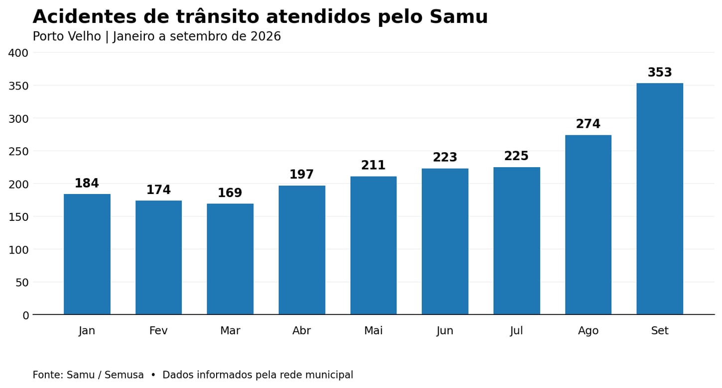 Motocicletas representam 82% dos acidentes de trânsito atendidos pelo Samu em setembro