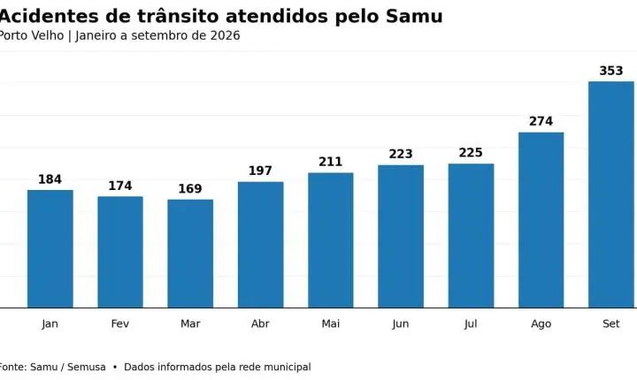 Motocicletas representam 82% dos acidentes de trânsito atendidos pelo Samu em setembro
